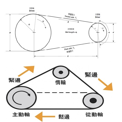 皮帶的鬆邊和緊邊張力