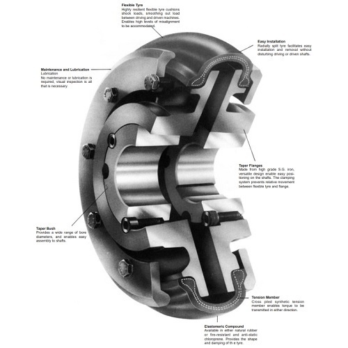 Martin Flex  Couplings 馬丁輪胎型聯軸的優點 