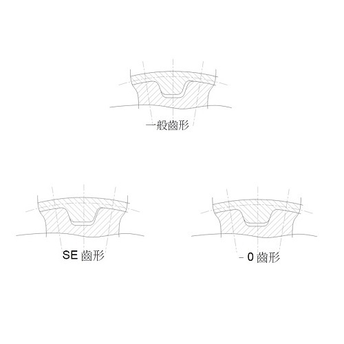 T & AT 同步輪齒形介紹產品圖